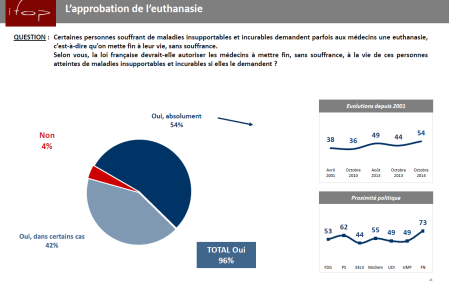 Sondage IFOP sur l'euthanasie