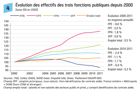 Evolution des effectifs des trois fonctions publiques depuis 2000