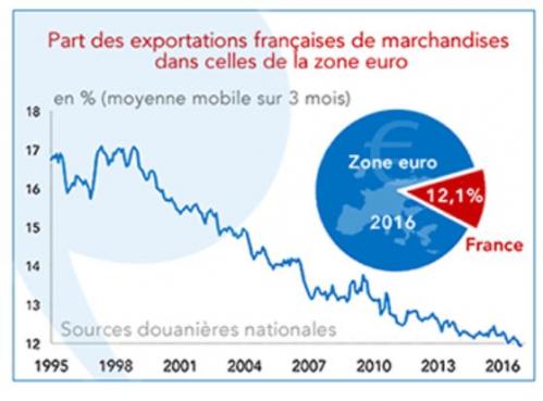 2017 09 04 evolution exportations france