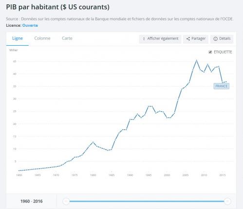 2017 09 04 pib par habitant france