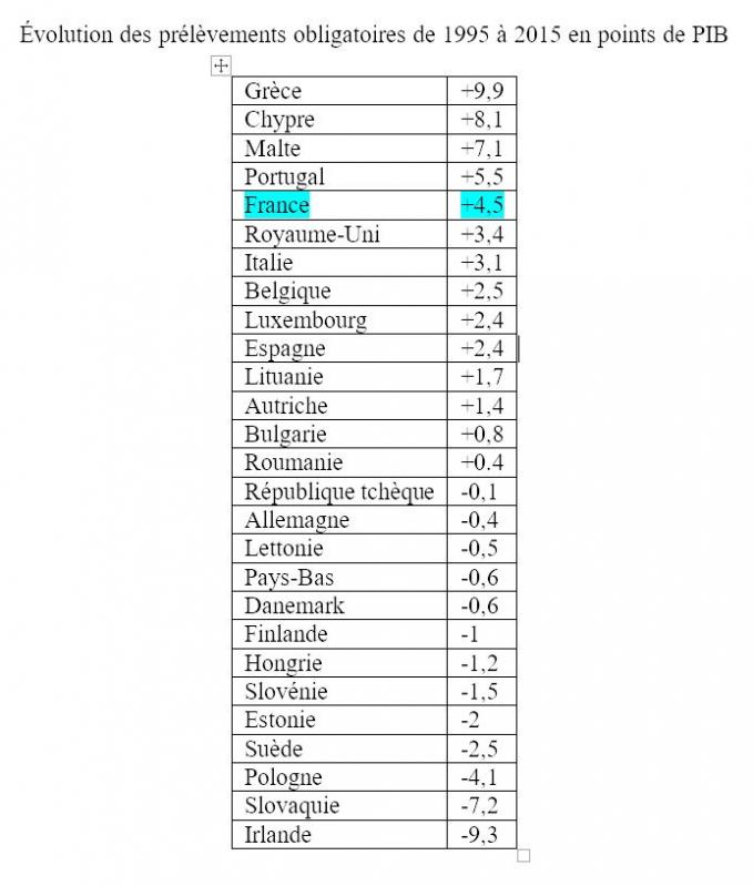 Evolution des PO (1995 2015) en points de PIB