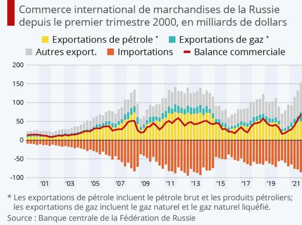 Balance commerciale de la Russie (2000-2021)