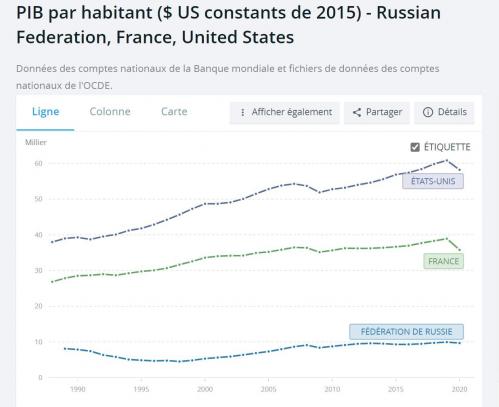 Russie - France - Etats-Unis : PIB par habitant