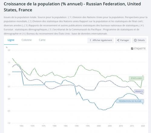Russie - France - Etats-Unis : population