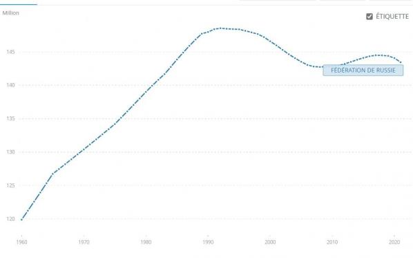 Évolution de la population de la Fédération de Russie (1960-2020)