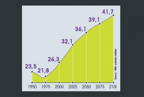 Évolution prévisionnelle de l’âge médian de la population mondiale de 1950 à 2100