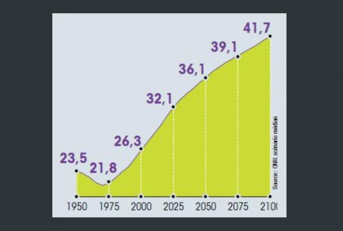 Évolution prévisionnelle de l’âge médian de la population mondiale de 1950 à 2100