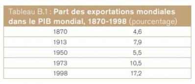 Exportations de 1870 à 1998