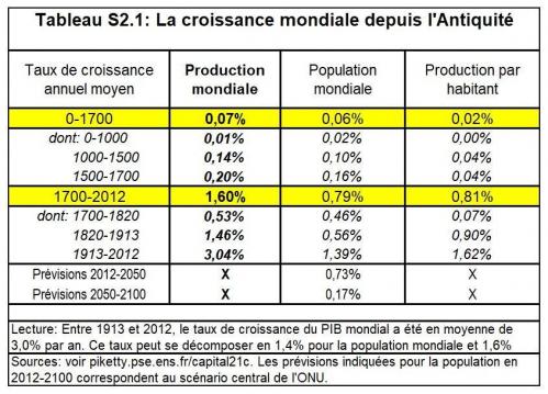 Croissance mondiale