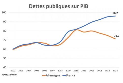 Dette publique en Allemagne  et en France