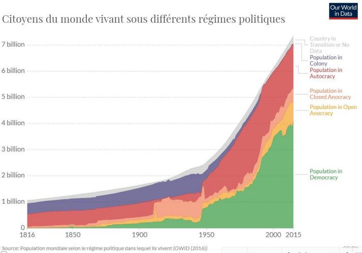 Régimes politiques depuis 1816