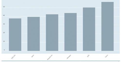 Dépenses publiques des pays du G7 en 2015 en % du PIB