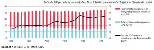 Part du financement de la protection sociale dans les prélèvements obligatoires