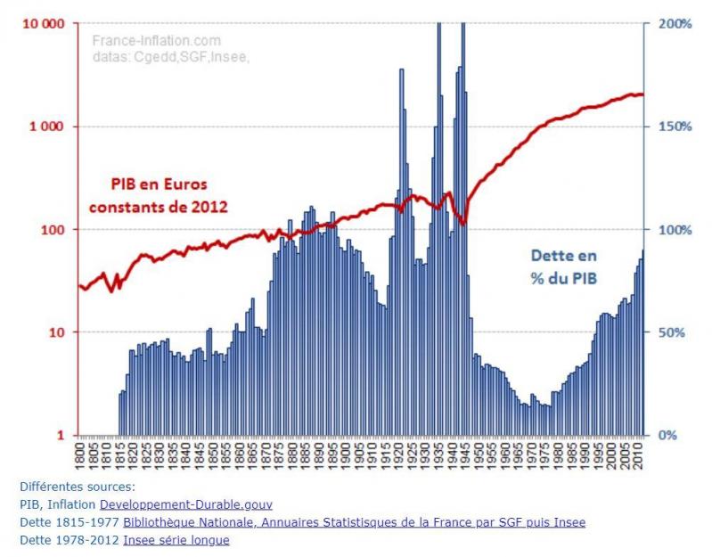 Dette publique de la France de 1800 à 2010