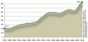 Dette publique de la France de 1978 à 2010