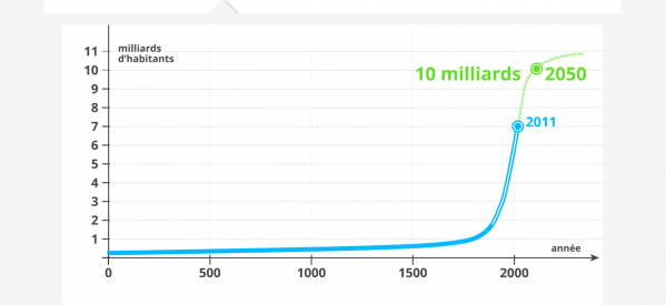 Evolution de la population mondiale de l’an 0 à nos jours