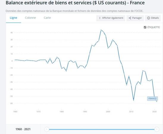 Balance extérieure des biens et services - France