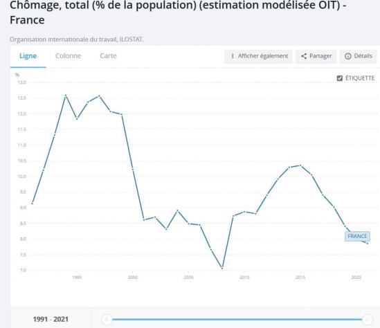 Chômage, total (% de la population) (estimation modélisée OIT) - France
