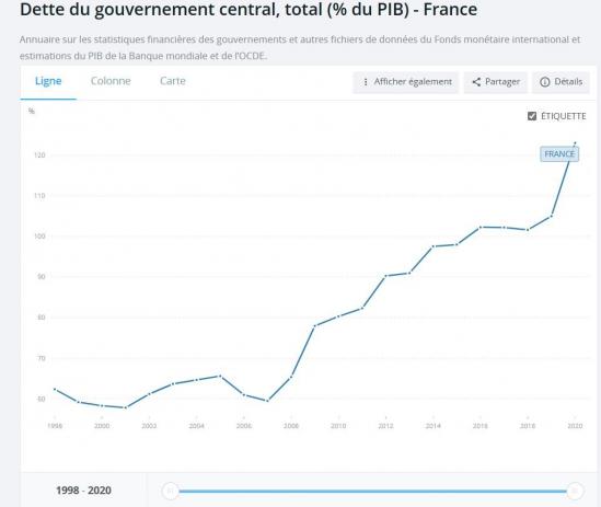 Dette du gouvernement central - France