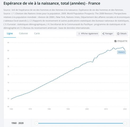 Espérance de vie à la naissance, total (années) - France