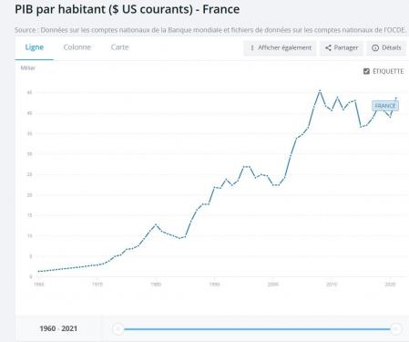 PIB par habitant ($ US courants) - France