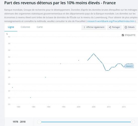 Part des revenus détenus par les 10% moins élevés - France