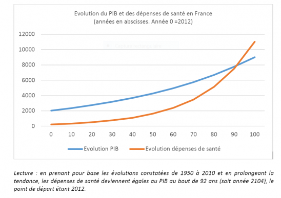 Evolution prévisonnelle des dépenses de santé