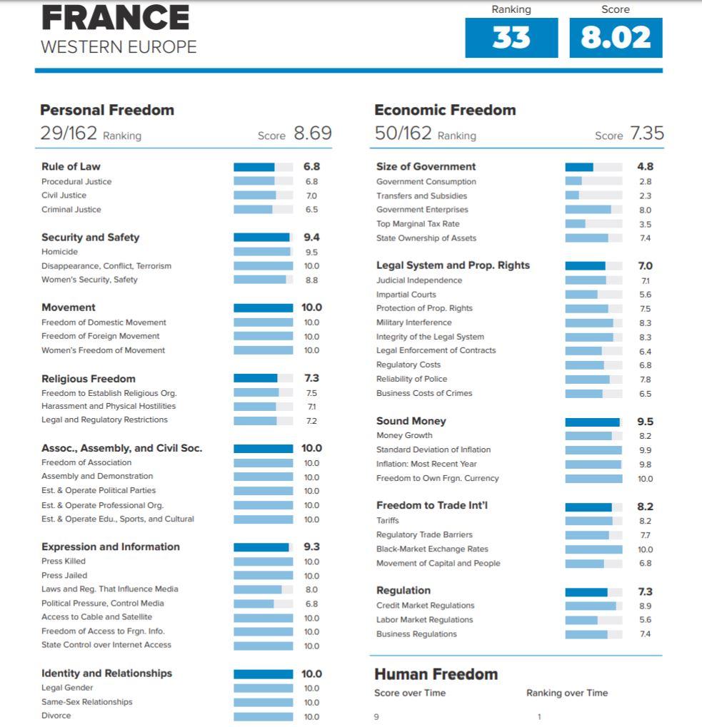 Human Freedom Index (France)