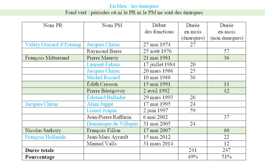 Dirigeants politiques français