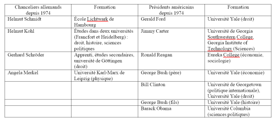 Dirigeants politiques allemands et américains