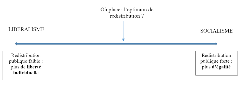 Optimum de redistribution