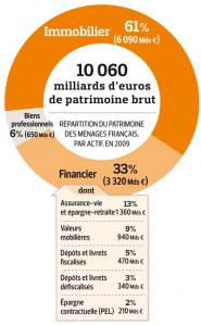 Patrimoine des français en 2009 (INSEE)