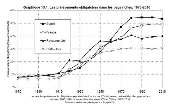 Prélèvements obligatoires dans quatre pays depuis 1870