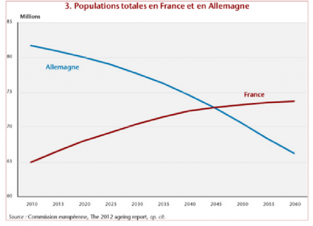 Evolution de la population en France et en Allemagne