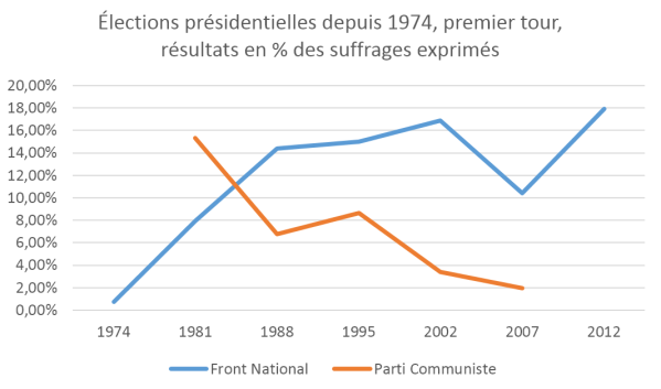Présidentielle. FN et PC depuis 1974