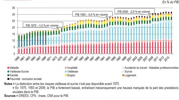 Part des prestations sociales dans la richesse nationale depuis 1959