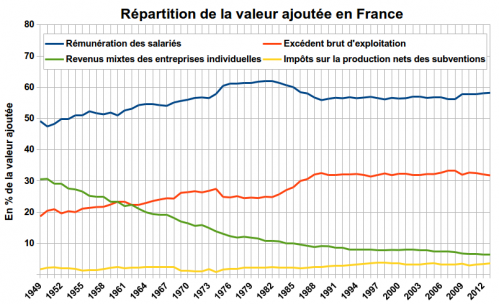 Répartition de la valeur ajoutée en France