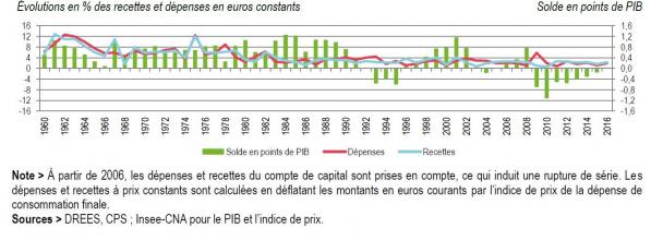 Solde de la protection sociale et évolution des dépenses et des ressources