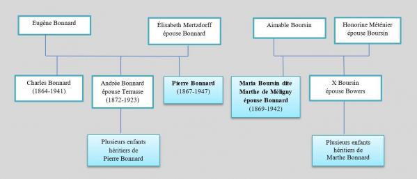 Arbre généalogique du couple Bonnard