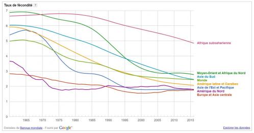 Taux de fecondité