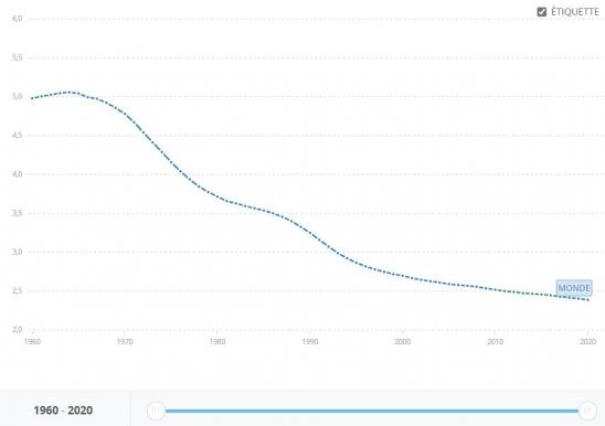 Evolution du taux de fertilité de la population mondiale de 1960 à 2020