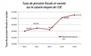 Taux de pression fiscale sociale en UE