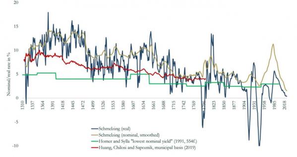 Evolution des taux d'intérêt réels du 14e au 21e siècle14 21e siecle