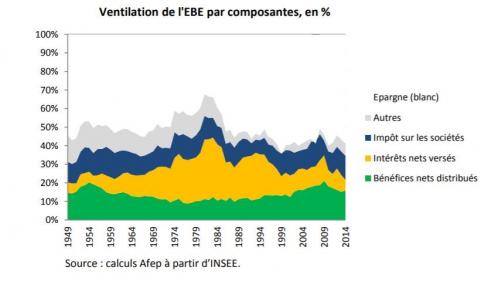 Ventilation de l'EBE par composantes en %